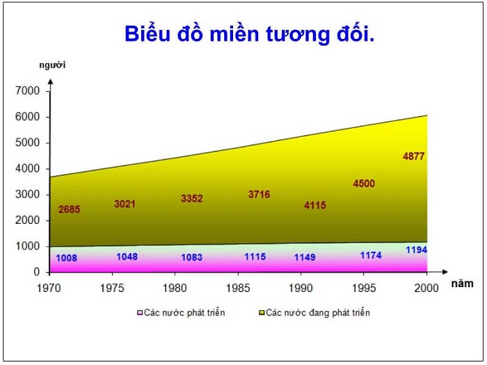 Hướng dẫn Cách vẽ biểu đồ miền trong word dễ hiểu và chi tiết