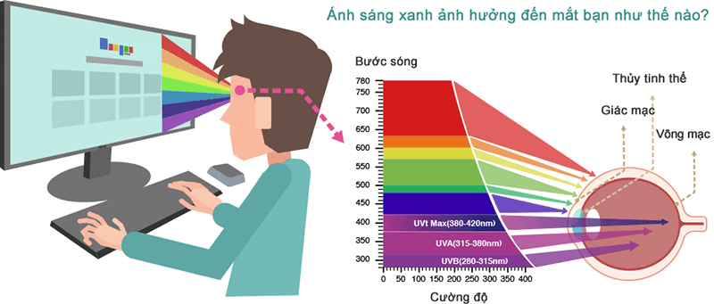 cach bao ve mat khoi tac hai tu anh sang xanh tren tivi 3