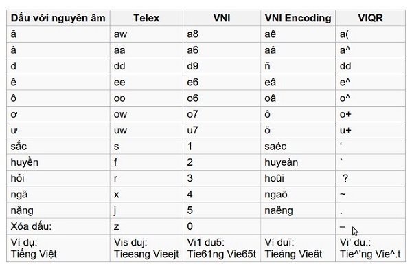 Cách Gõ Telex Chuyển Dấu Ra Tiếng Việt Trên Unikey Đơn Giản