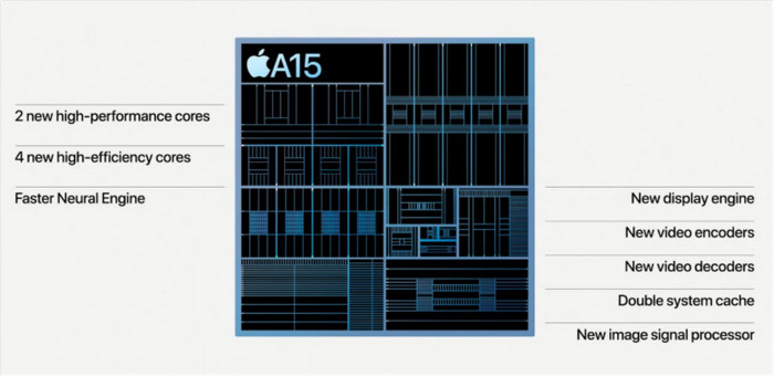 Chipset Apple A15 Bionic được trang bị trên bộ đôi Pro, được tạo thành từ 15 tỷ bóng bán dẫn khổng lồ