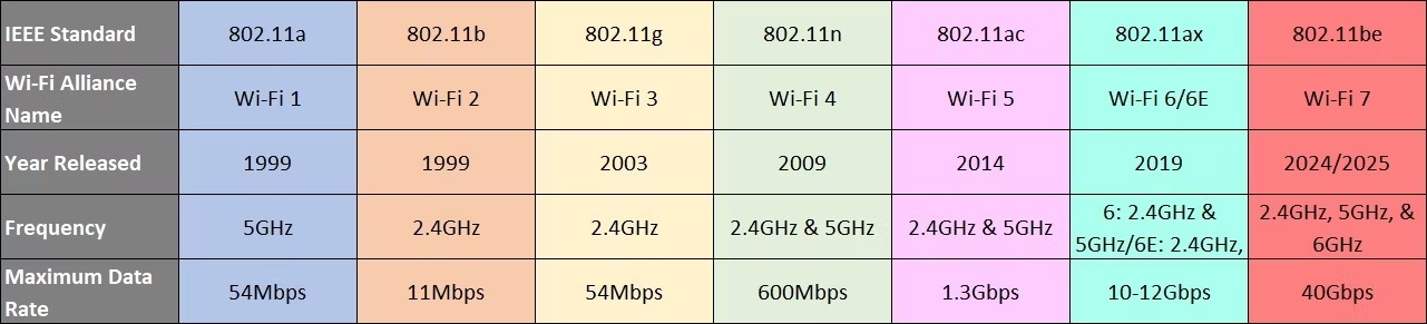 các chuẩn wifi kết nối không dây