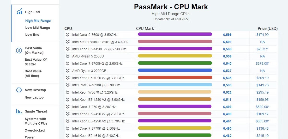 PassMark CPU Benchmarks List 1